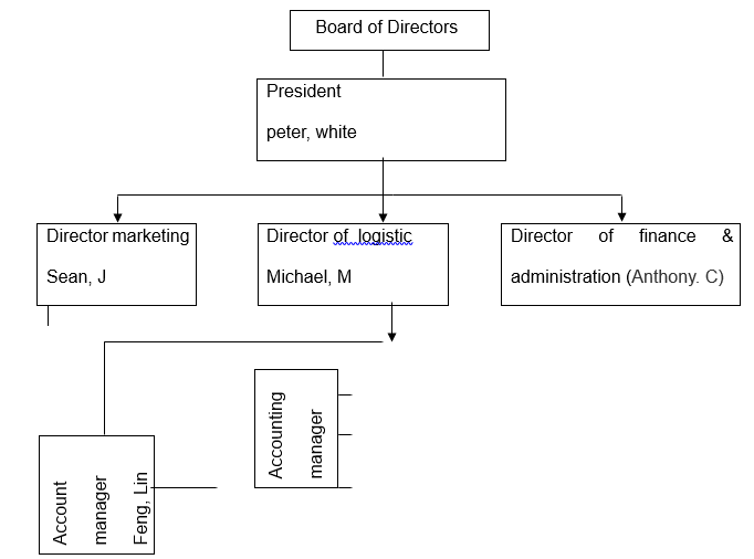 Organisation Chart