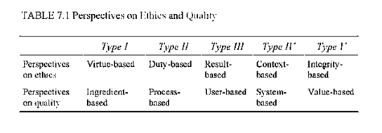 Types of perspectives on ethics and quality.