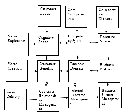 Holistic Marketing Framework.