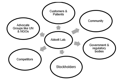 Stakeholder mapping.