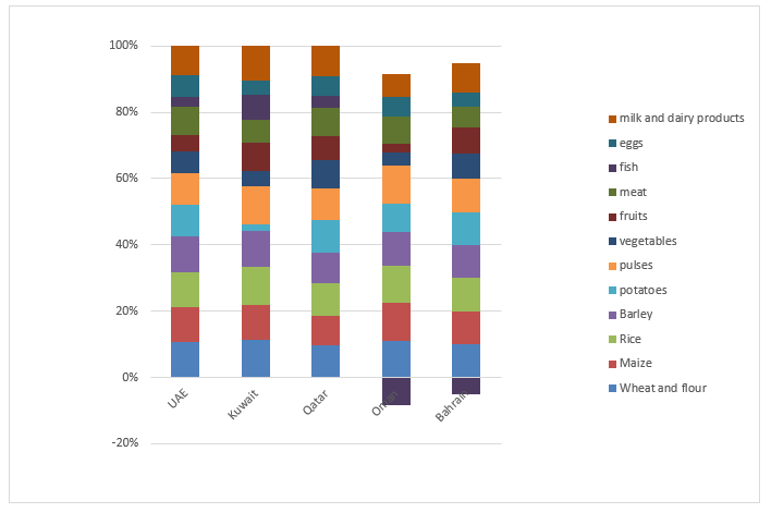 Imports as a proportion of consumption