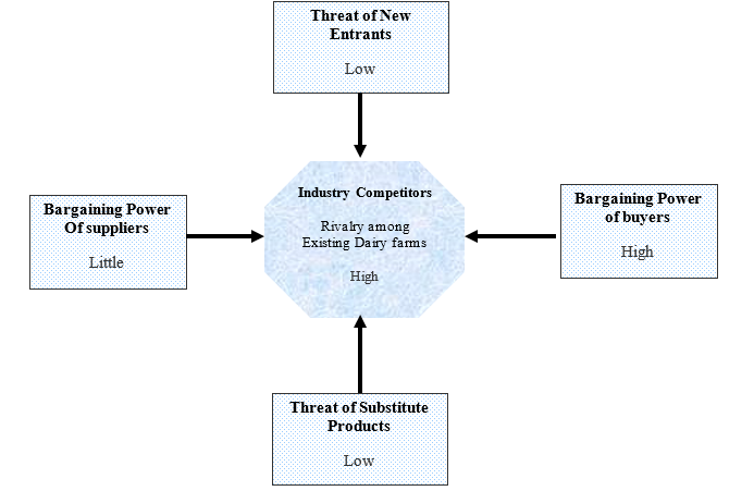 Porter’s 5 forces for Al Rawabi.