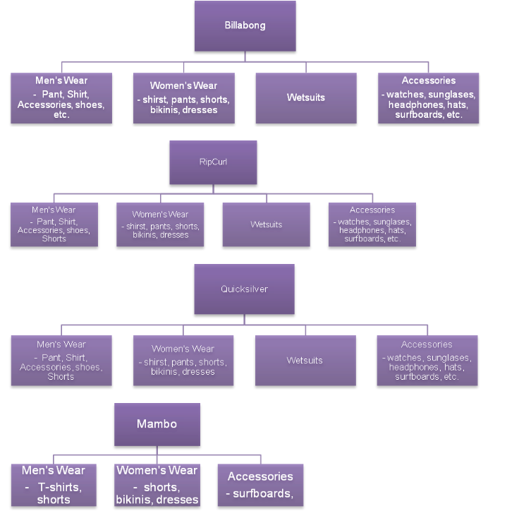 Product Portfolio of the four brands.