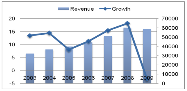 Revenue and revenue growth rate (In %).