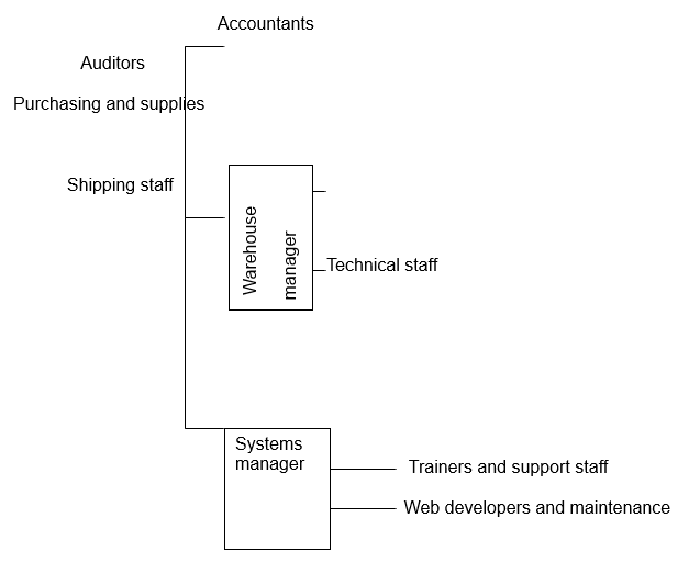 Organisation Chart