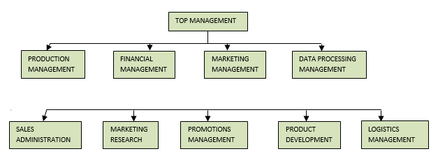 Top management