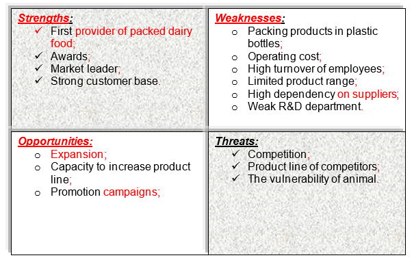 SWOT Analysis of Al Rawabi.