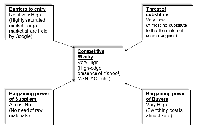 Porter’s Five Forces Model to Analyze Internet Search Industry.