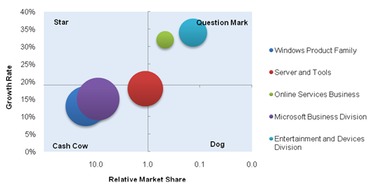 BCG matrix of Microsoft.