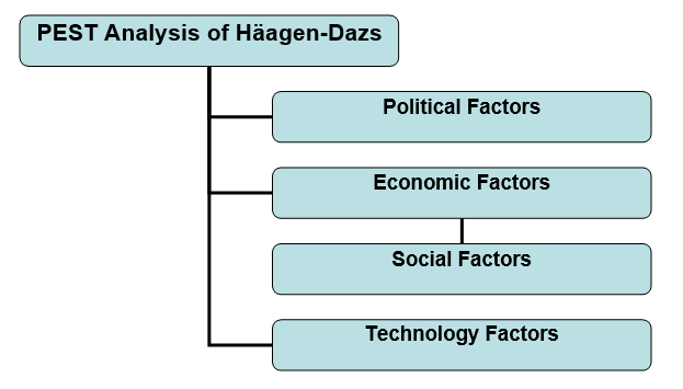 PEST Analysis