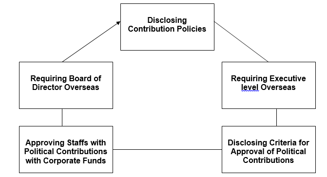 Political factors