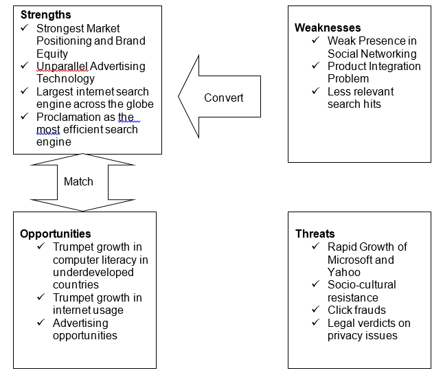 SWOT Matrix of Google.