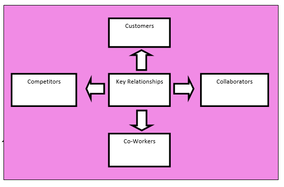 Key relationships