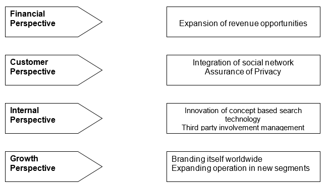 Strategy Map of Google.