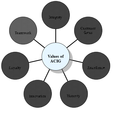 Seven issues of Value analysis.