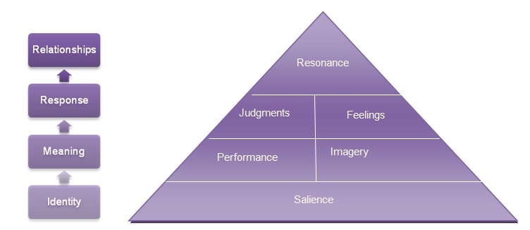 Customer-Based Brand Equity Model.