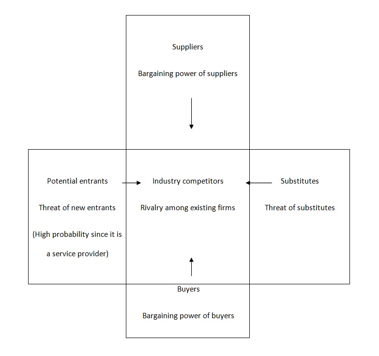 Porter’s Five Forces