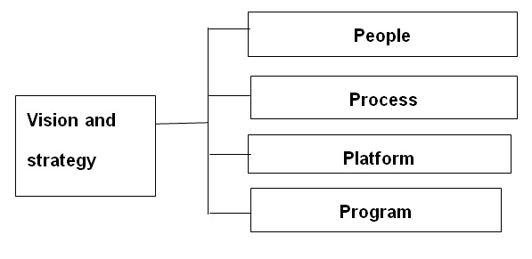 Vision and strategy