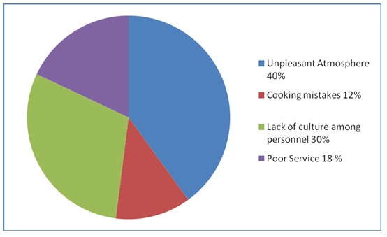 Reasons, explaining why people change their preferences in restaurants.