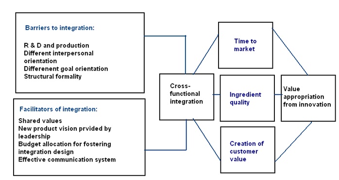 Gaining value from internal SME innovation.