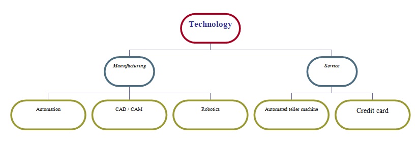 Various types of technology.