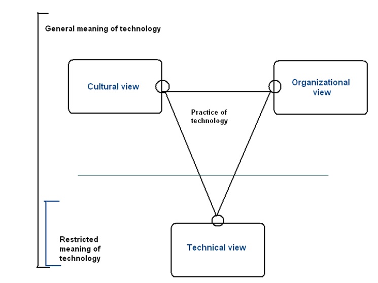 Scope of technological practice.