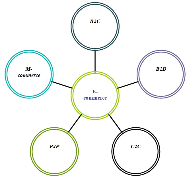 Types of e- commerce.