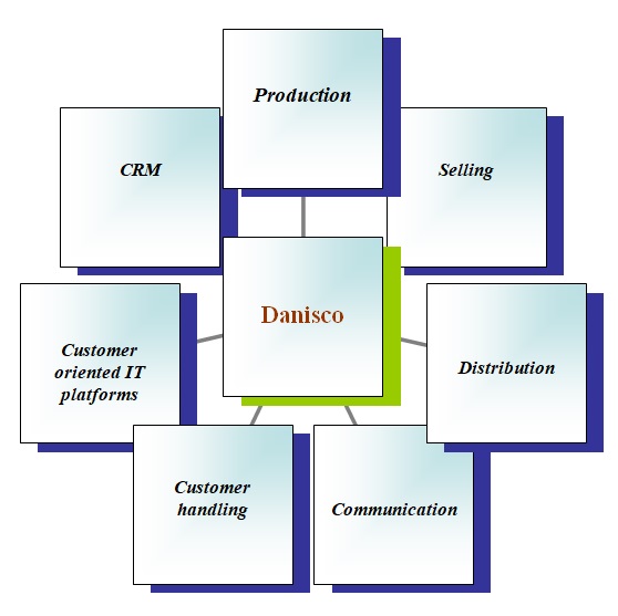 Operative processing dimensions of Danisco.