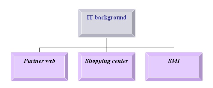 IT platform of Danisco.