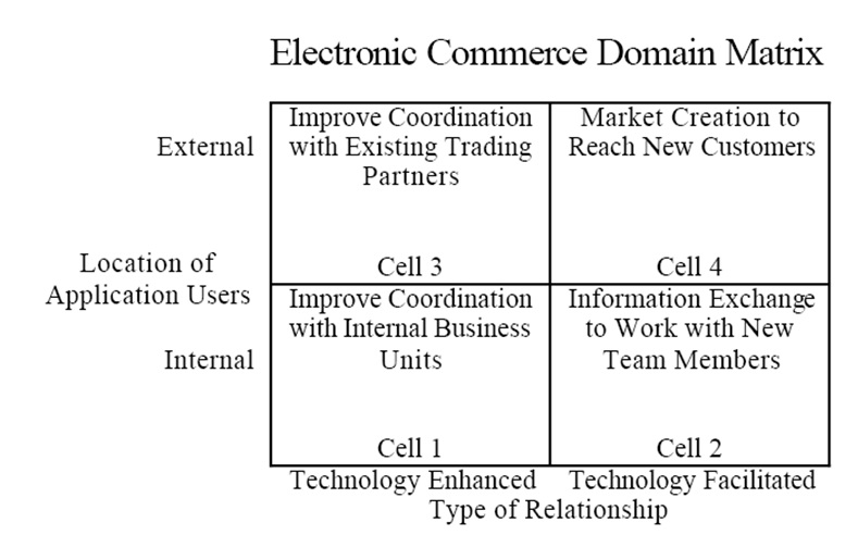 Riggins’s four-dimensional matrix of E-commerce.