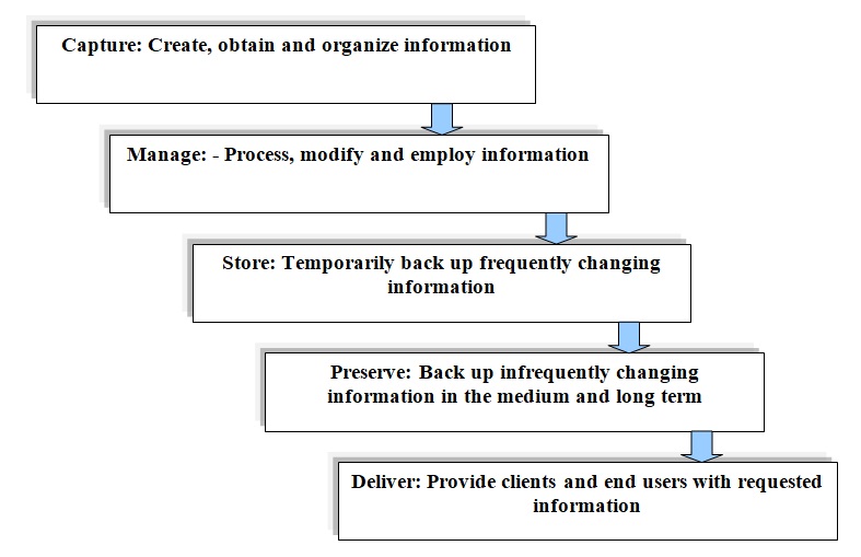 Various Uses of Enterprise Content Management.