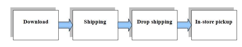 Product delivery Process in online shopping.