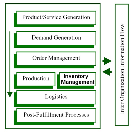 the internal supply chain of Danisco by product life cycle.