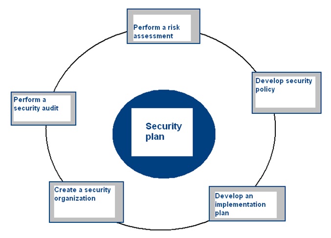 Developing e- commerce security plan for Danisco.