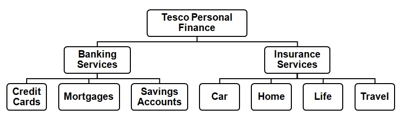 Various Services Offered by Tesco Personal Finance.