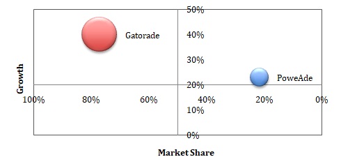 BCG matrix.