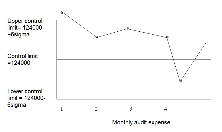 Six sigma chart for monthly student supply expense.