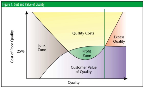 Cost and Value of Quality