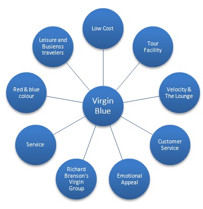 Mental Map of Virgin Blue.