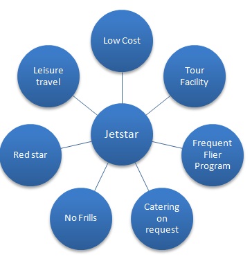 Mental Map of Jetstar.