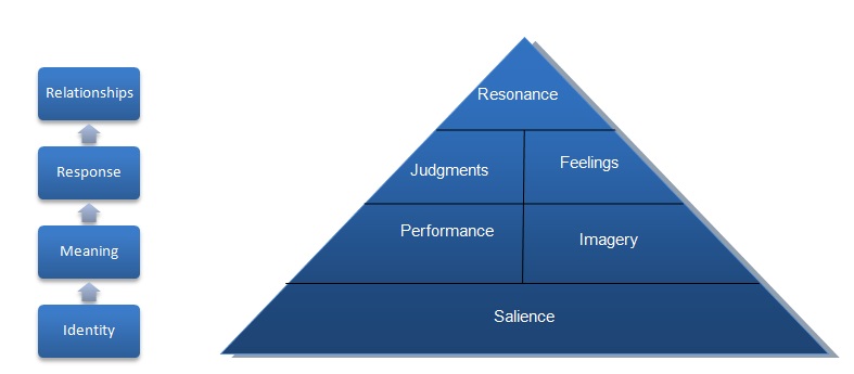 Customer based brand equity model.