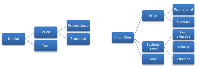 Brand Strength Assessment of Jetstar and Virgin Blue.