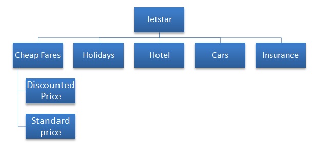 Product portfolio of Jetstar