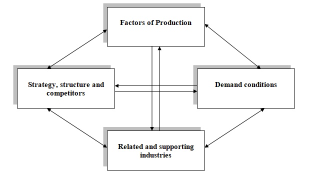 Factors of international strategy.