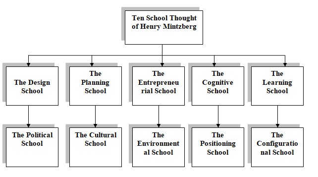 Ten schools thought by Mintzberg.