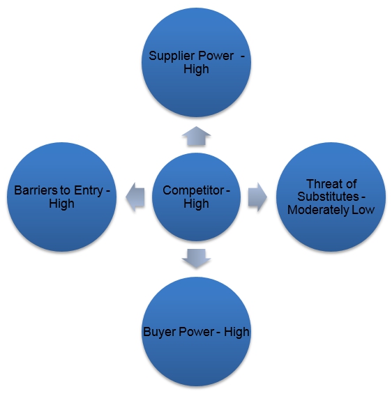 Porter’s Five Forces Model