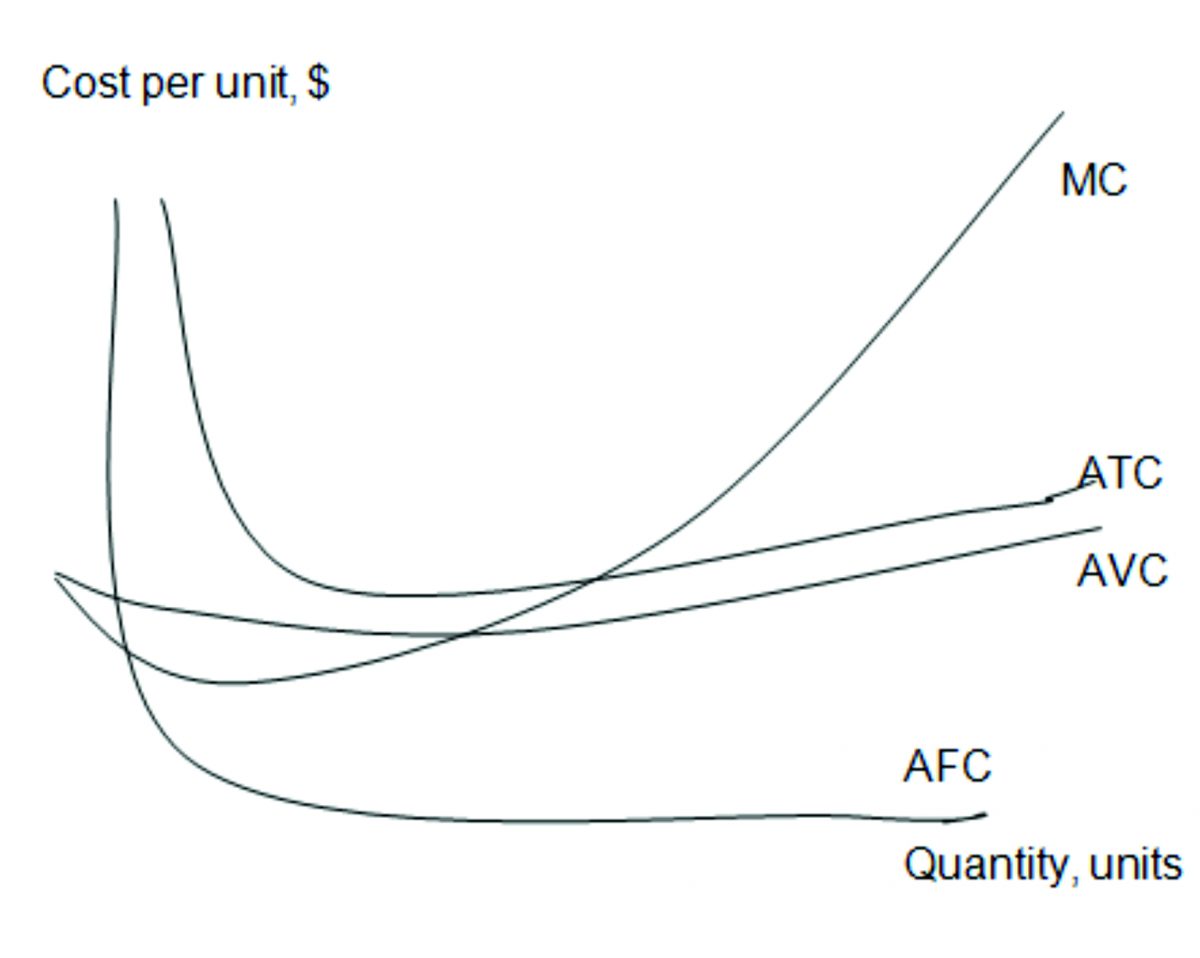 Short run unit cost curves