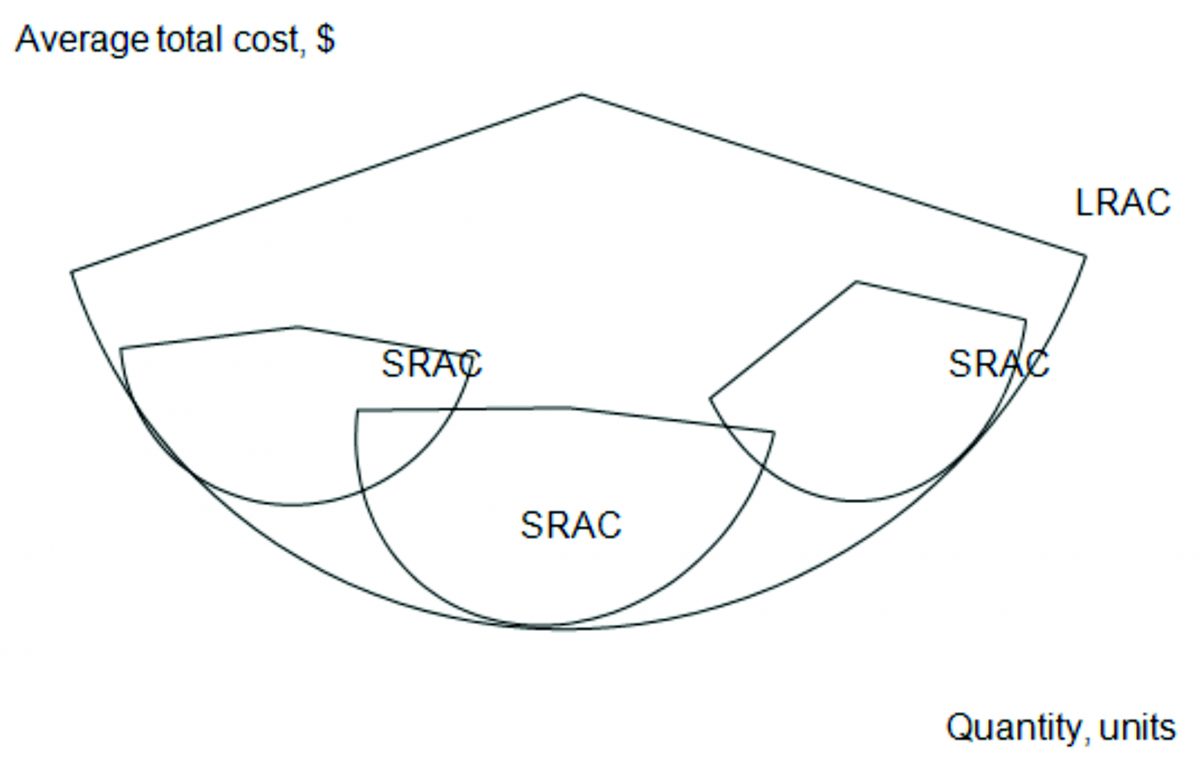 Long run unit cost curves