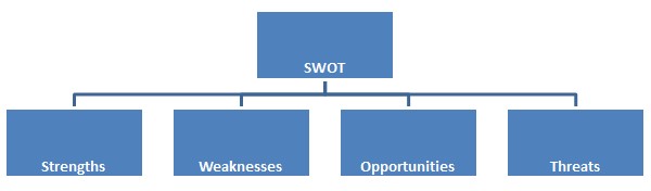 SWOT analysis