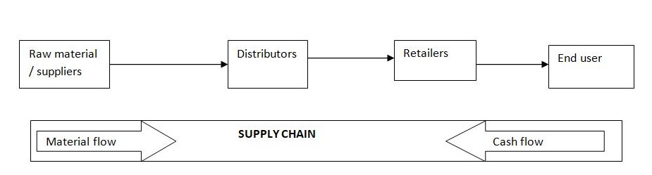  Supply chain 